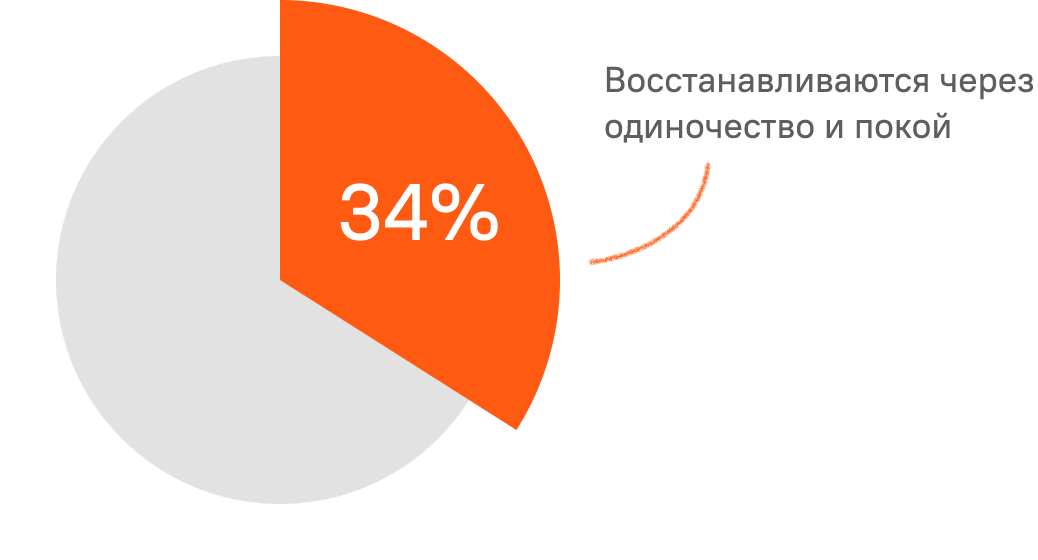 34% - Восстанавливаются через одиночество и покой