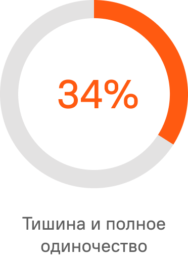 34% - Тишина и полное одиночество