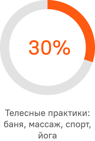 30% - Телесные практики